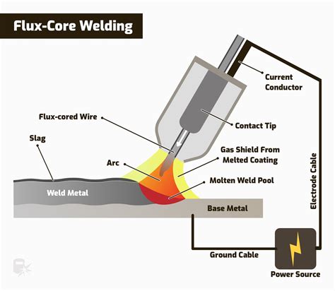 flux core wire welding